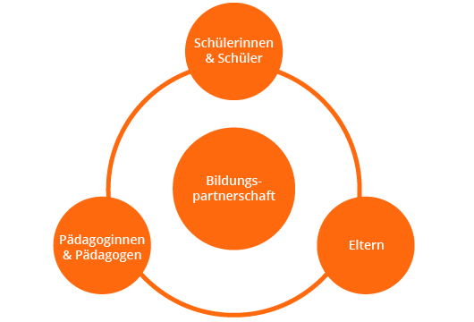 grafik-paedagogisches-konzept-bildungspartnerschaft